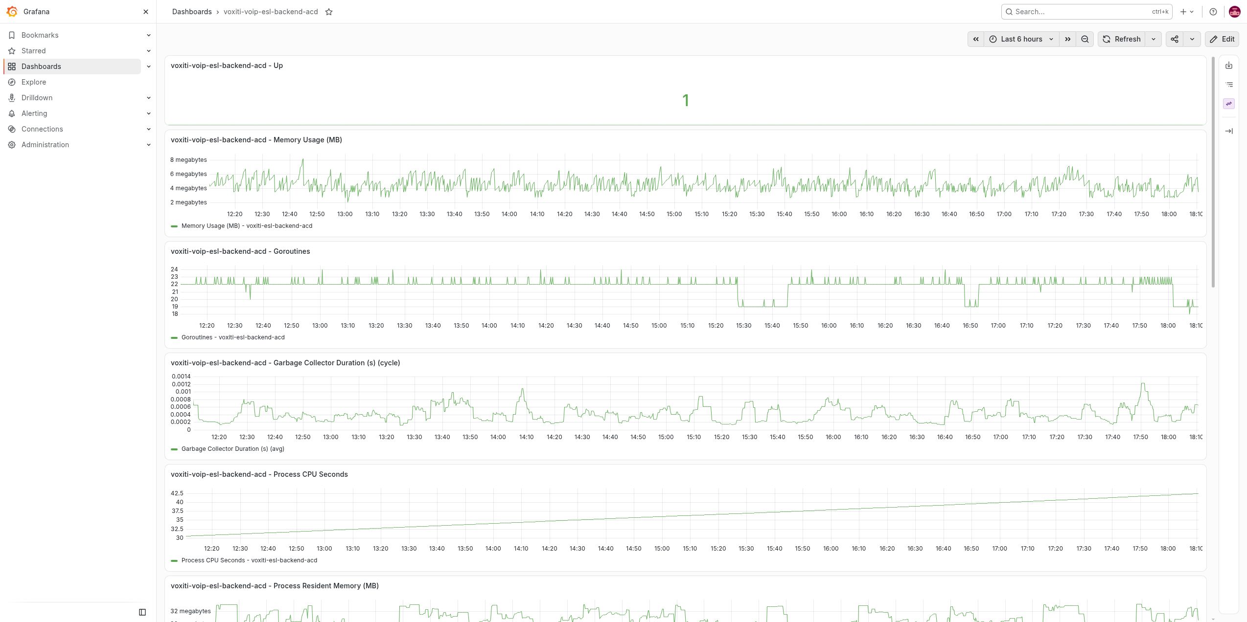 Dashboard Grafana réel du service ACD : mémoire, goroutines et activité processeur de l’instance de test.