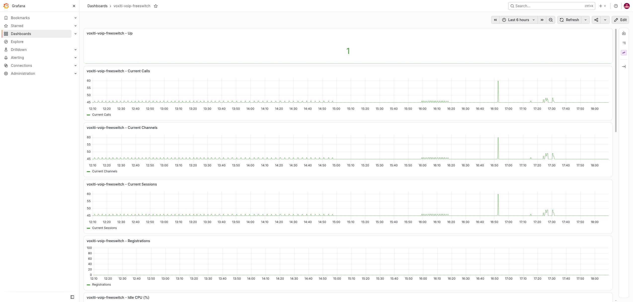 Dashboard Grafana réel : disponibilité de FreeSWITCH et courbes des appels, canaux et sessions sur l’instance de test.